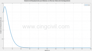 Cingcivil_amortiguamiento_critico.