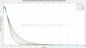 Cingcivil_sistemas_sobreamortiguados.