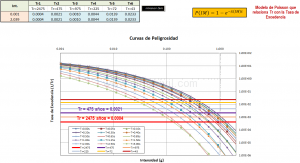 Cingcivil_Curvas_Peligrosidad